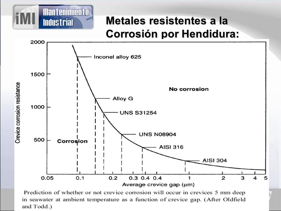 Metales resistentes a la Corrosión por Hendidura: