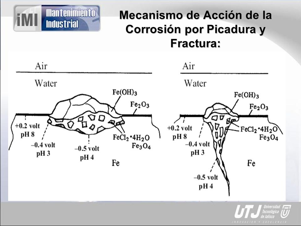 Mecanismo de Acción de la Corrosión por Picadura y Fractura: