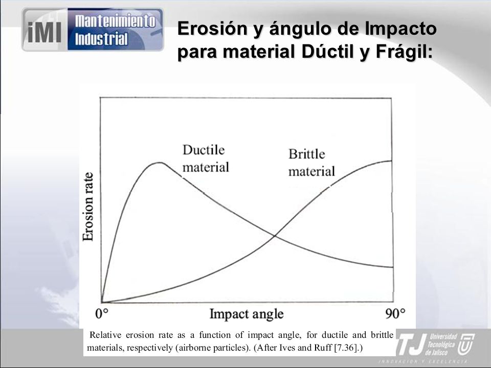 Erosión y ángulo de Impacto para material Dúctil y Frágil: