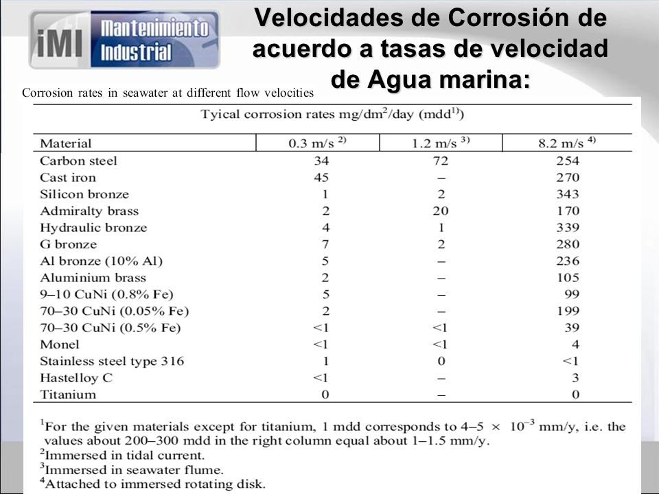Velocidades de Corrosión de acuerdo a tasas de velocidad de Agua marina: