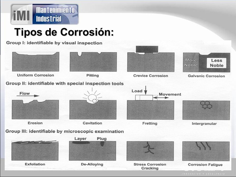 Tipos de Corrosión: