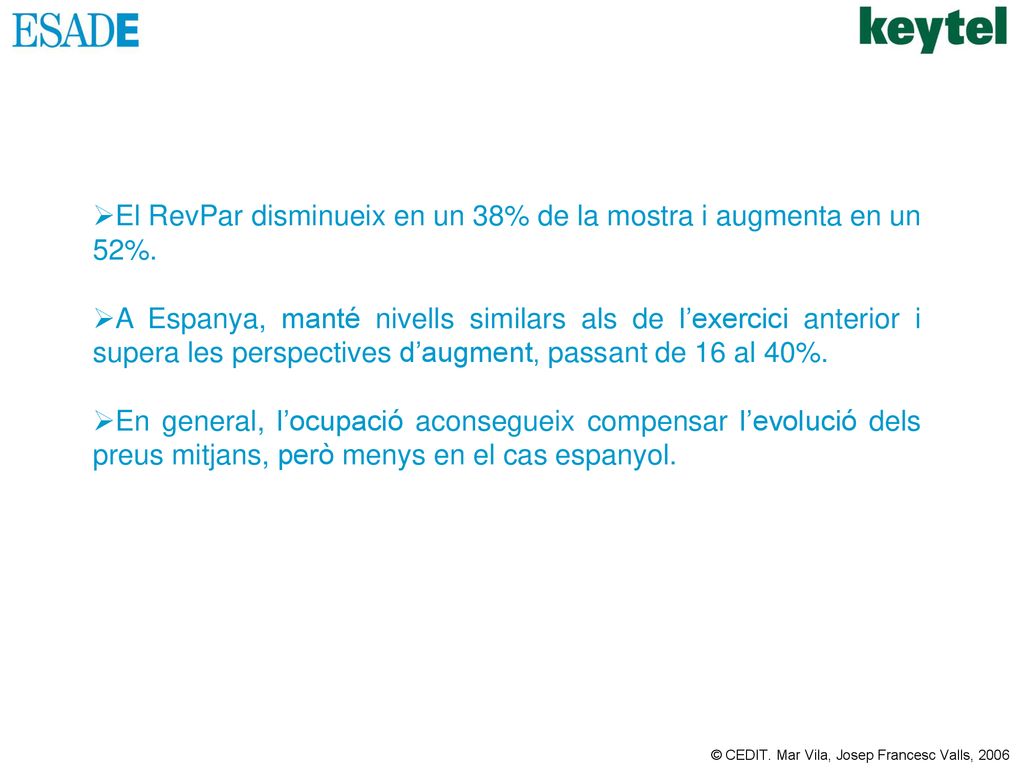 El RevPar disminueix en un 38% de la mostra i augmenta en un 52%.