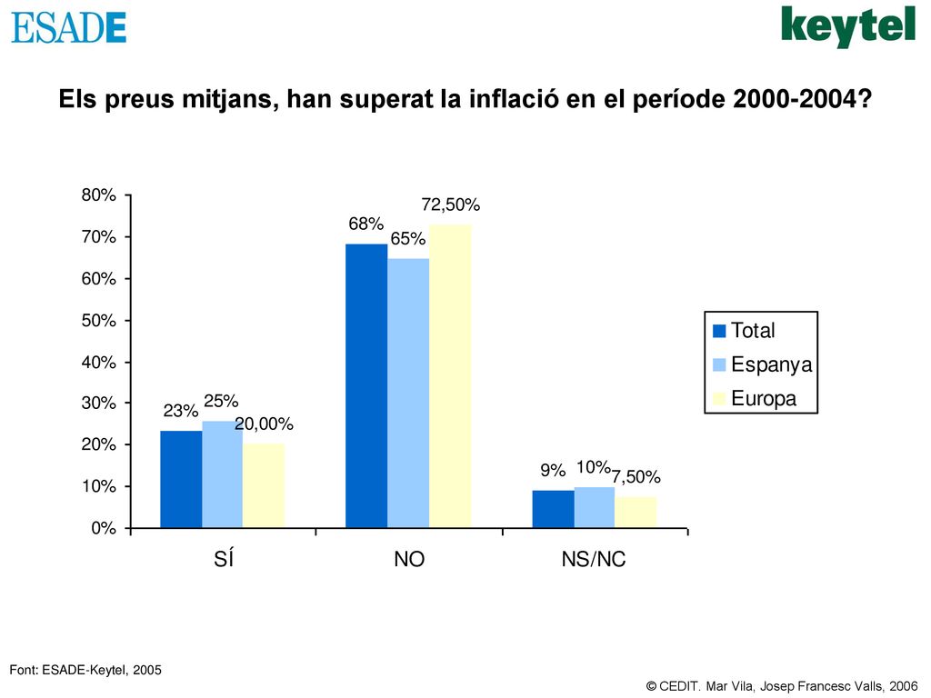 Els preus mitjans, han superat la inflació en el període