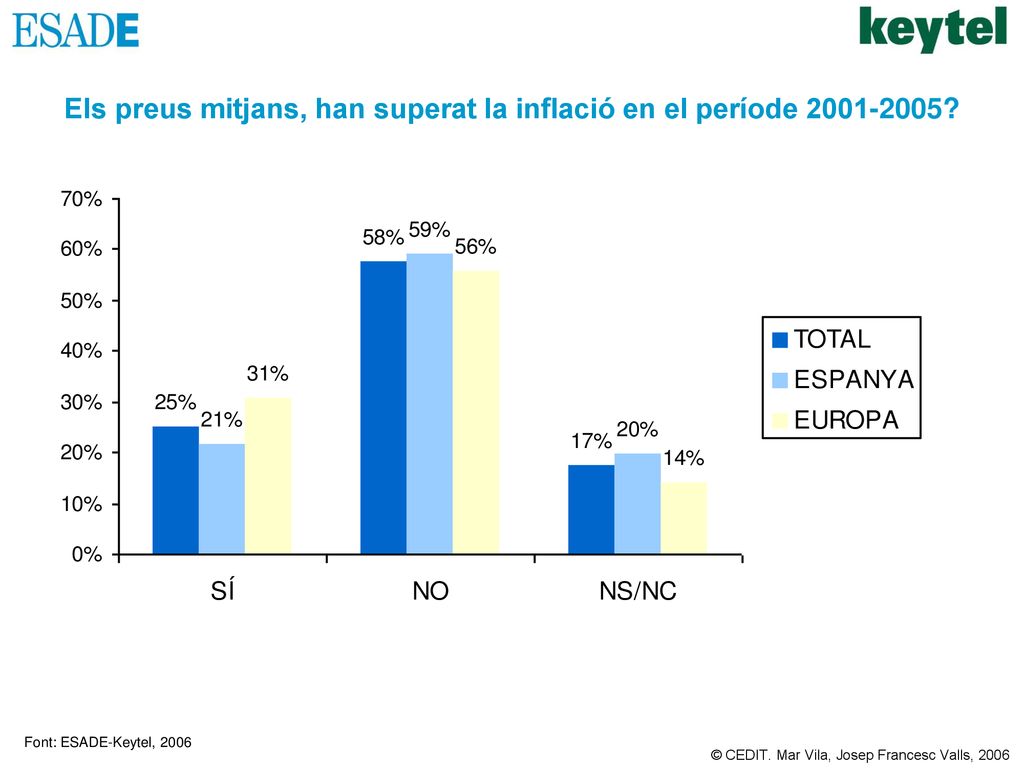 Els preus mitjans, han superat la inflació en el període