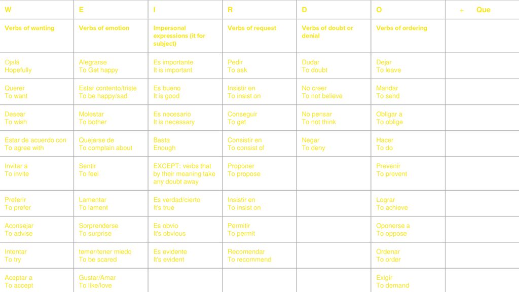 W E I R D O Que Verbs of wanting Verbs of emotion
