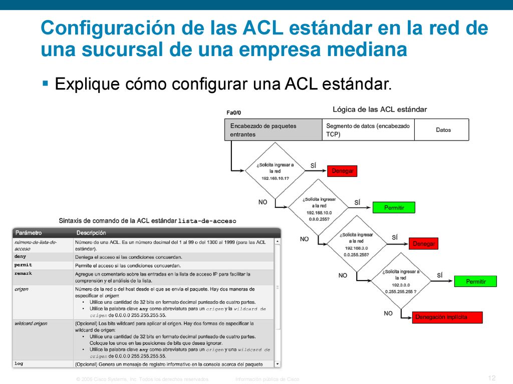 Configuración de las ACL estándar en la red de una sucursal de una empresa mediana