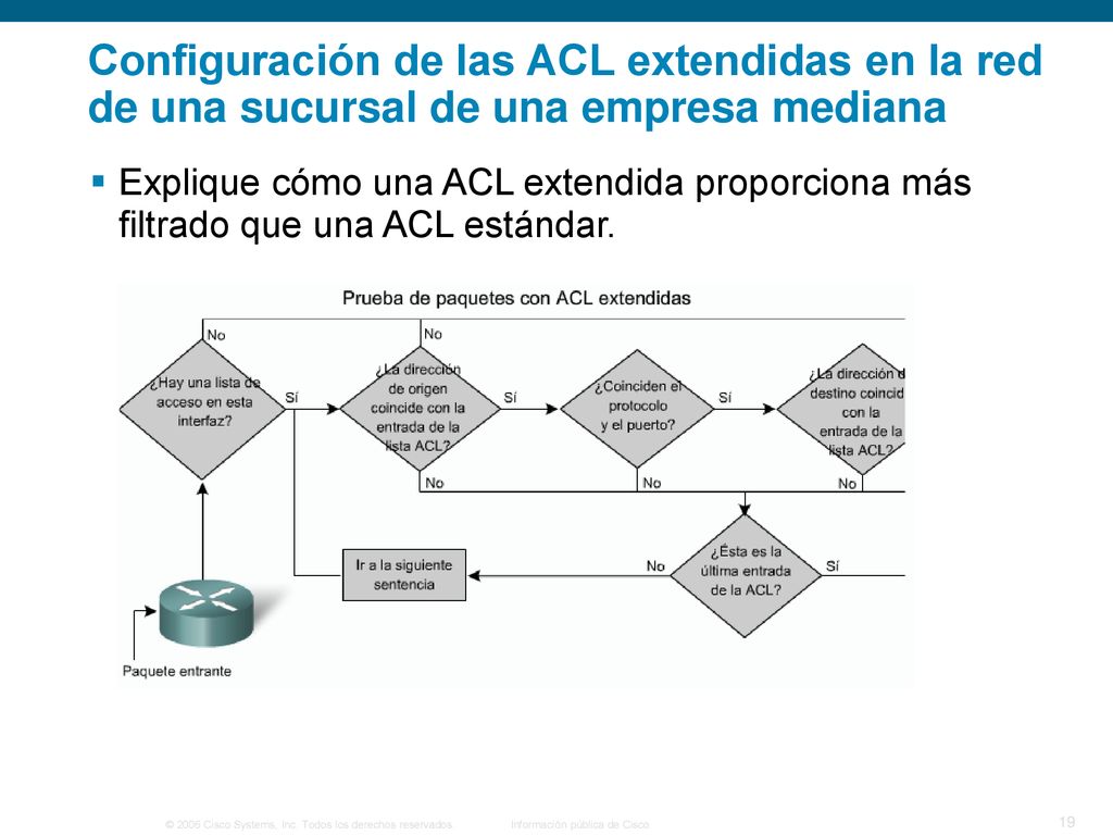 Configuración de las ACL extendidas en la red de una sucursal de una empresa mediana