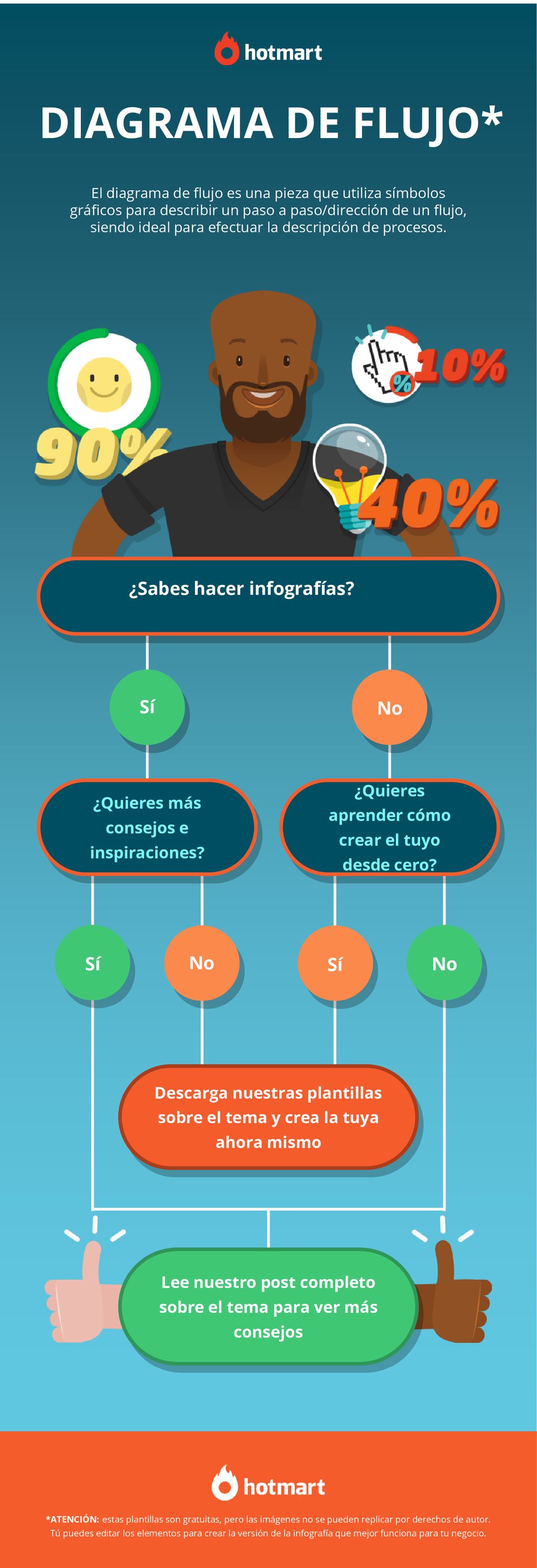 DIAGRAMA DE FLUJO* ¿Sabes hacer infografías Sí No Sí No Sí No