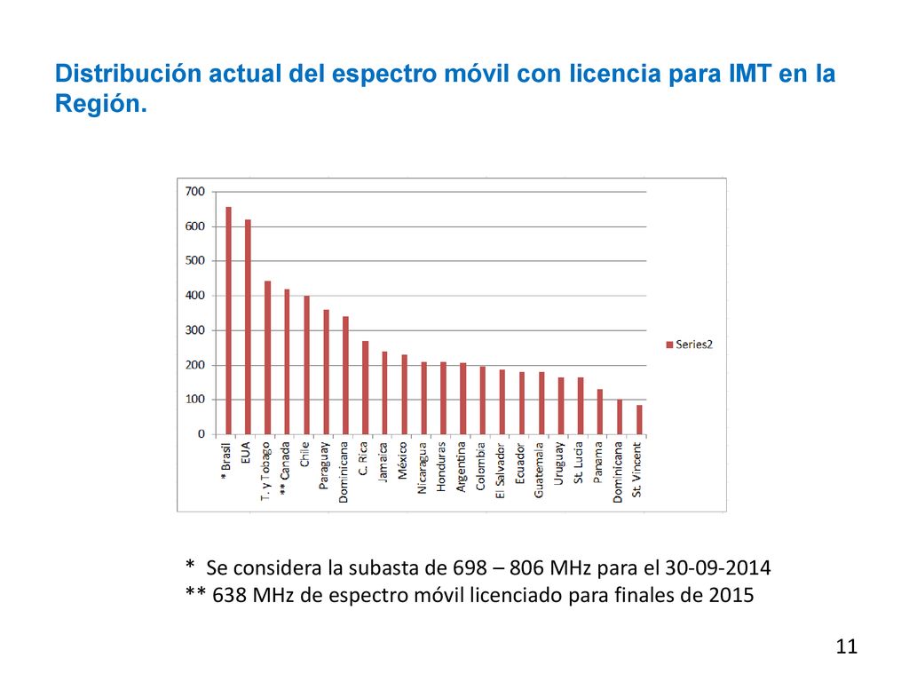 Distribución actual del espectro móvil con licencia para IMT en la Región.
