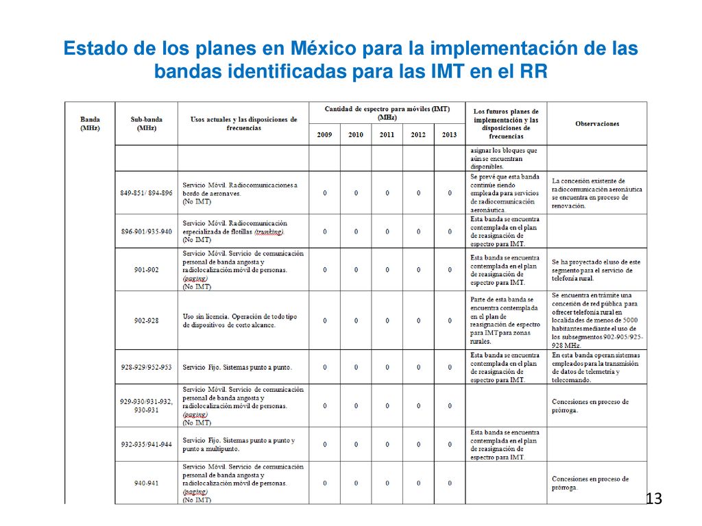 Estado de los planes en México para la implementación de las bandas identificadas para las IMT en el RR