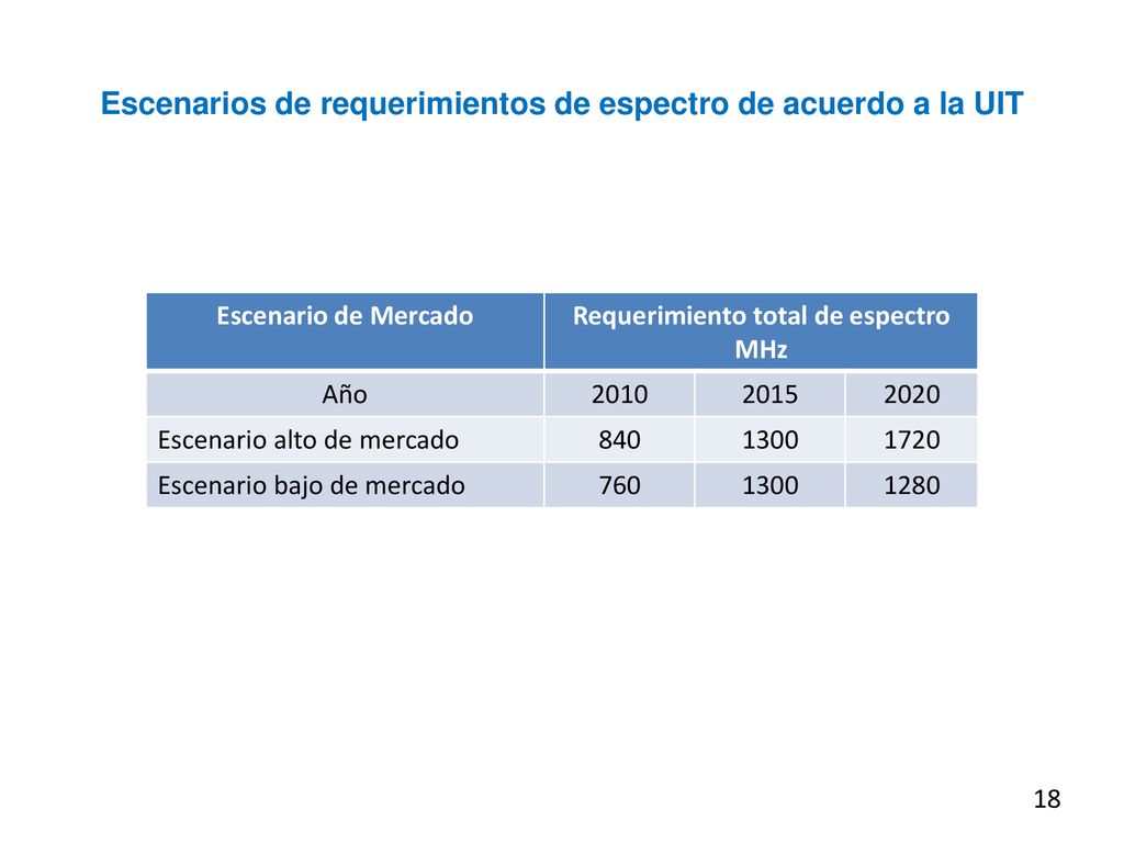 Escenarios de requerimientos de espectro de acuerdo a la UIT