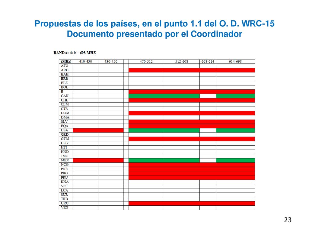 Propuestas de los países, en el punto 1.1 del O. D. WRC-15