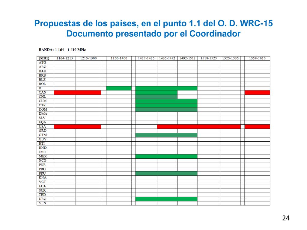 Propuestas de los países, en el punto 1.1 del O. D. WRC-15