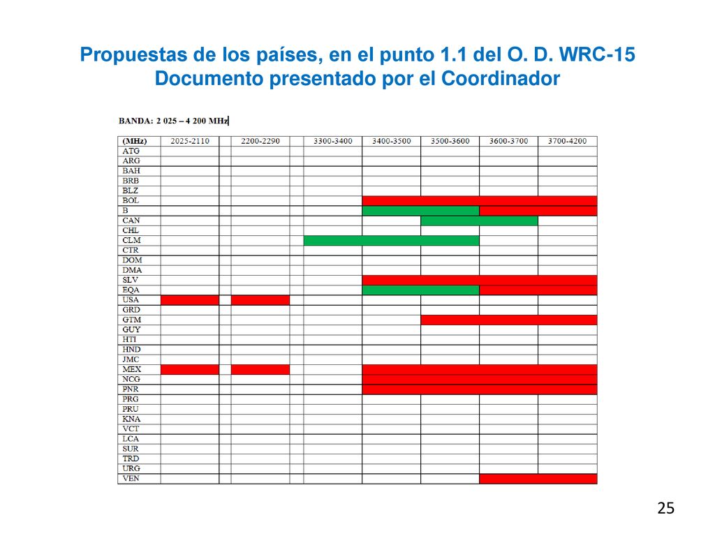 Propuestas de los países, en el punto 1.1 del O. D. WRC-15