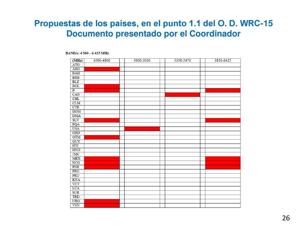 Propuestas de los países, en el punto 1.1 del O. D. WRC-15