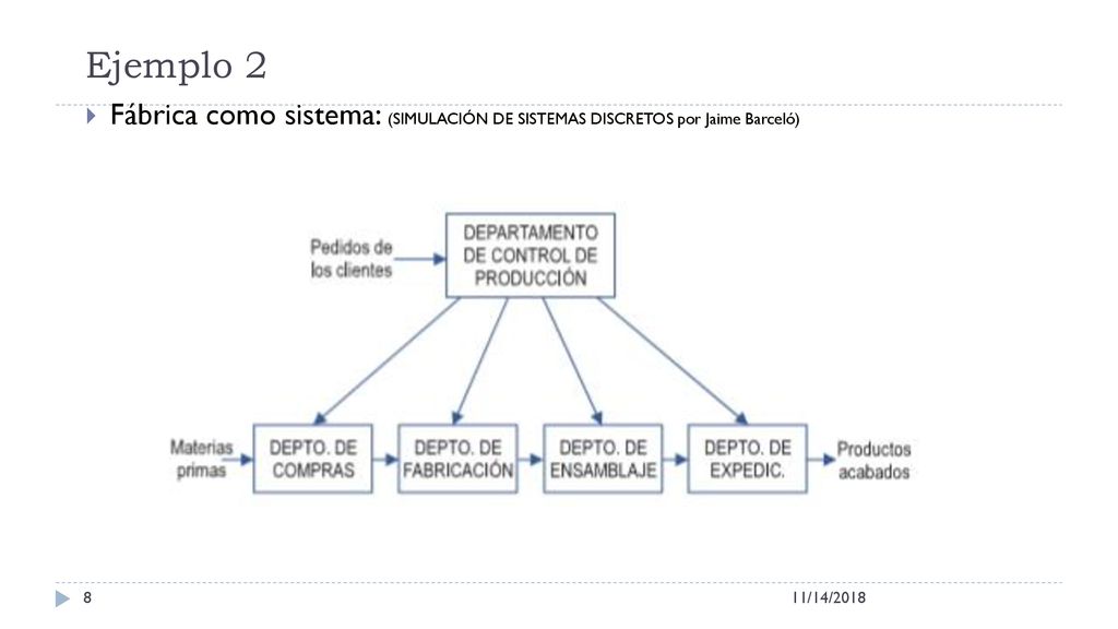 Ejemplo 2 Fábrica como sistema: (SIMULACIÓN DE SISTEMAS DISCRETOS por Jaime Barceló) 11/14/2018