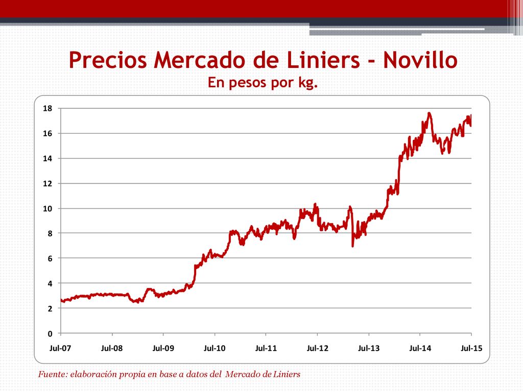 Precios Mercado de Liniers - Novillo En pesos por kg.
