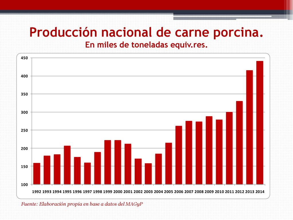 Producción nacional de carne porcina. En miles de toneladas equiv.res.