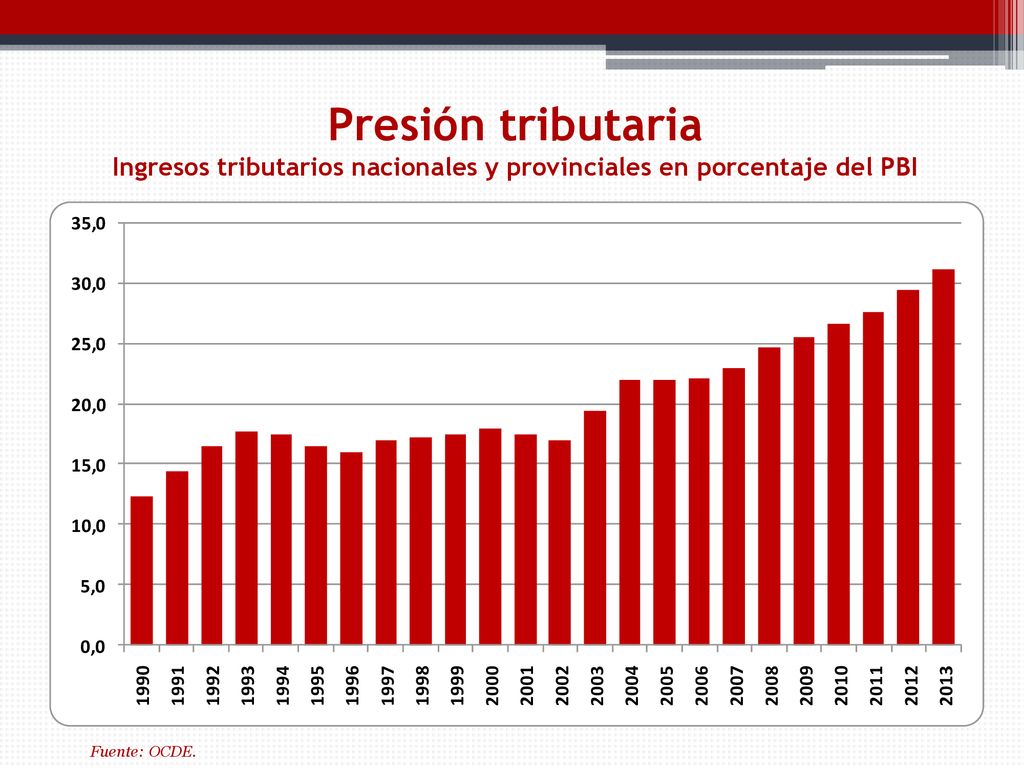 Presión tributaria Ingresos tributarios nacionales y provinciales en porcentaje del PBI