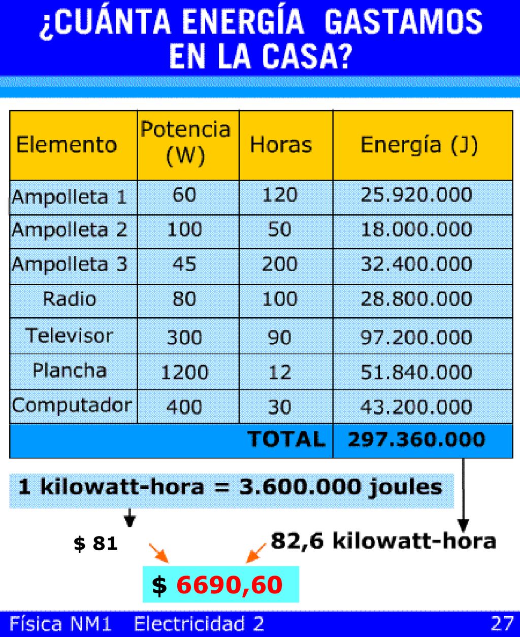 Motivar para que los alumnos revisen las cuentas de sus casas y magnifiquen la cantidad de energía que se gasta.