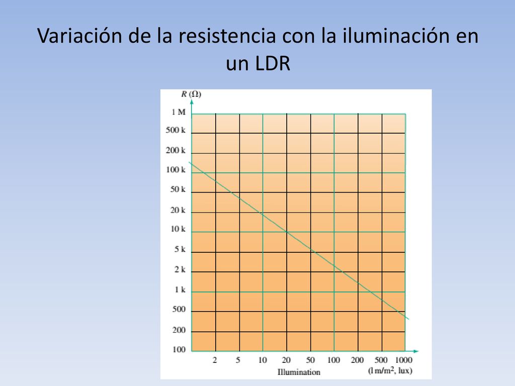 Variación de la resistencia con la iluminación en un LDR