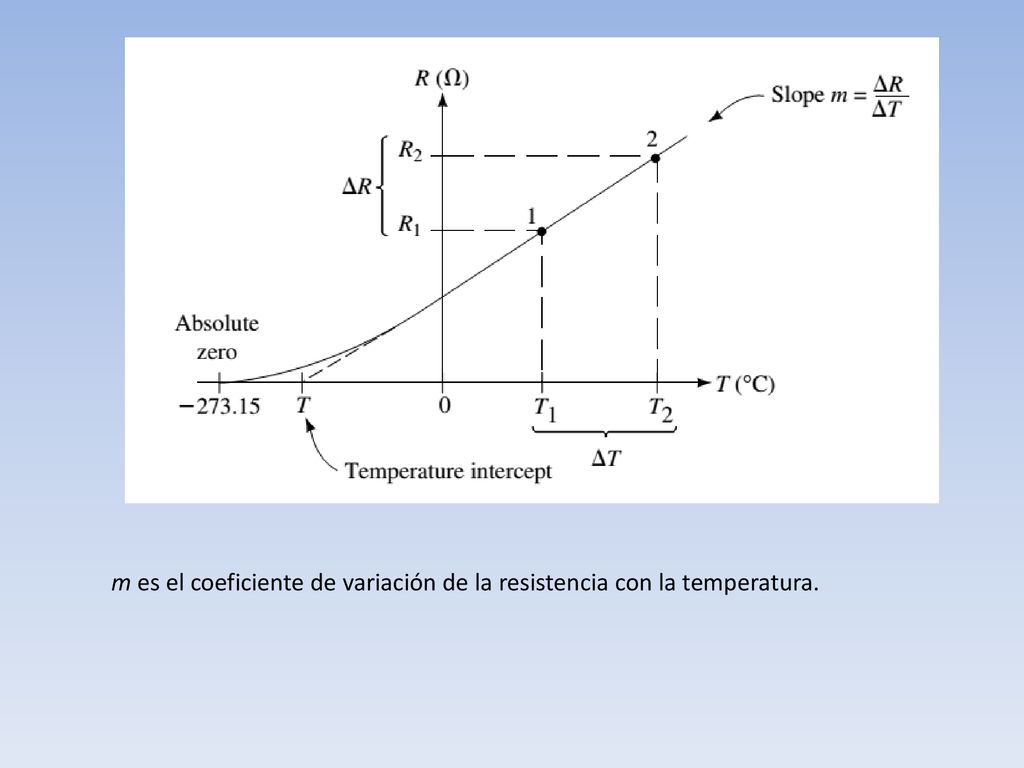 m es el coeficiente de variación de la resistencia con la temperatura.