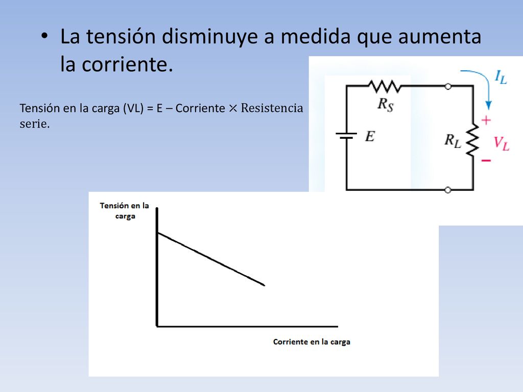 La tensión disminuye a medida que aumenta la corriente.