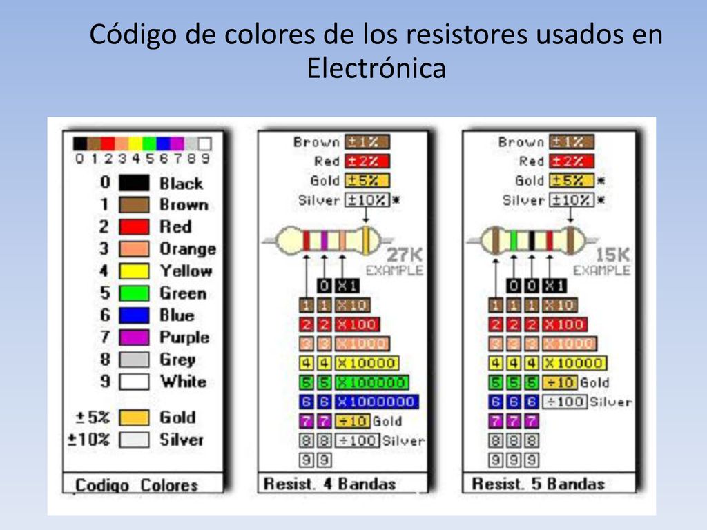 Código de colores de los resistores usados en Electrónica