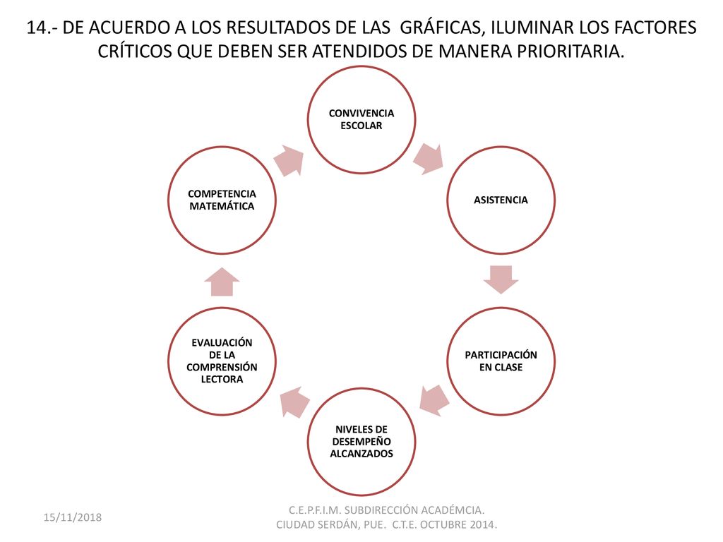 14.- DE ACUERDO A LOS RESULTADOS DE LAS GRÁFICAS, ILUMINAR LOS FACTORES CRÍTICOS QUE DEBEN SER ATENDIDOS DE MANERA PRIORITARIA.