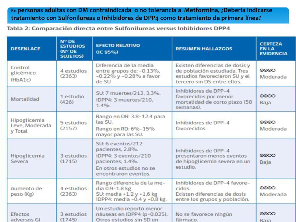 En personas adultas con DM contraindicada o no tolerancia a Metformina, ¿Debería indicarse tratamiento con Sulfonilureas o Inhibidores de DPP4 como tratamiento de primera línea