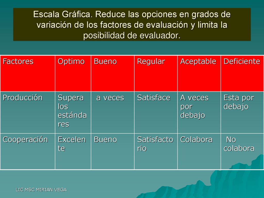 Escala Gráfica. Reduce las opciones en grados de variación de los factores de evaluación y limita la posibilidad de evaluador.