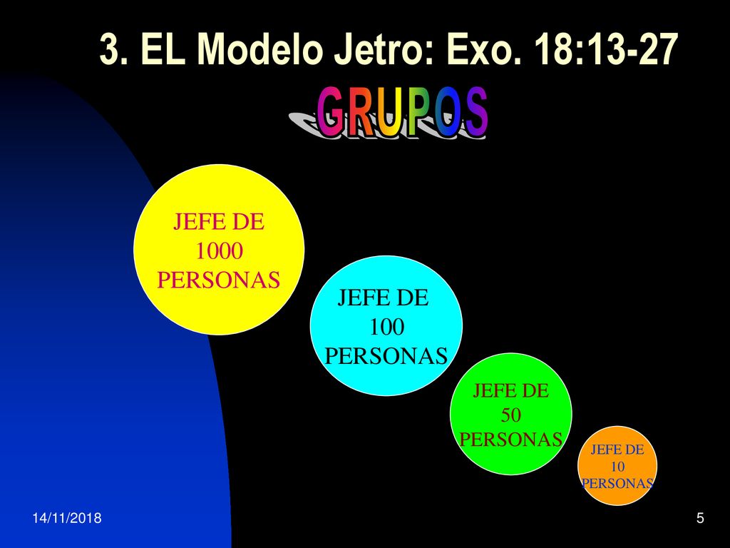 3. EL Modelo Jetro: Exo. 18:13-27 GRUPOS JEFE DE 1000 PERSONAS JEFE DE