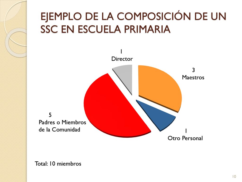 EJEMPLO DE LA COMPOSICIÓN DE UN SSC EN ESCUELA PRIMARIA
