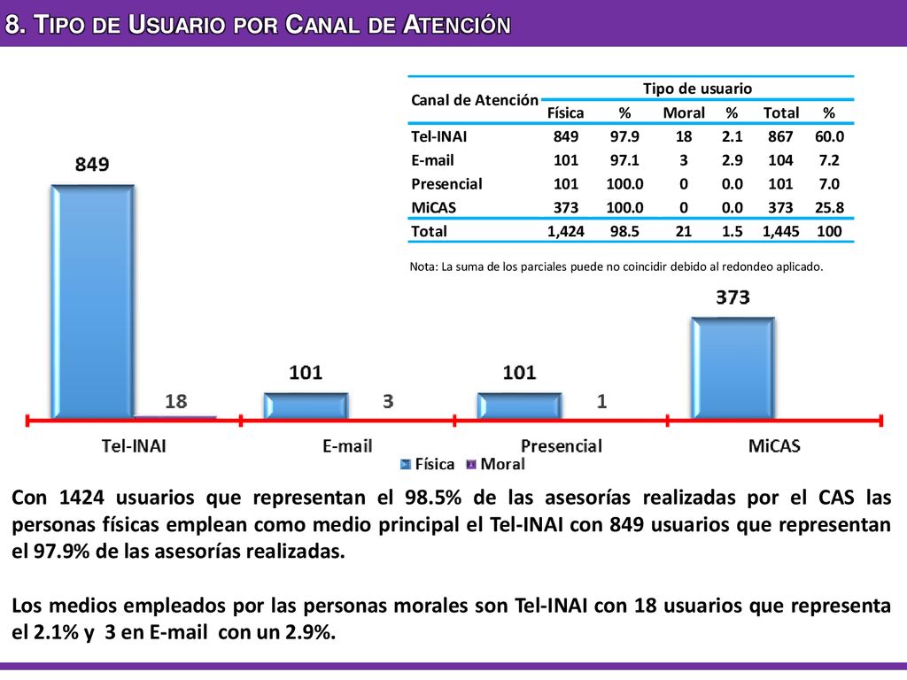 8. Tipo de Usuario por Canal de Atención