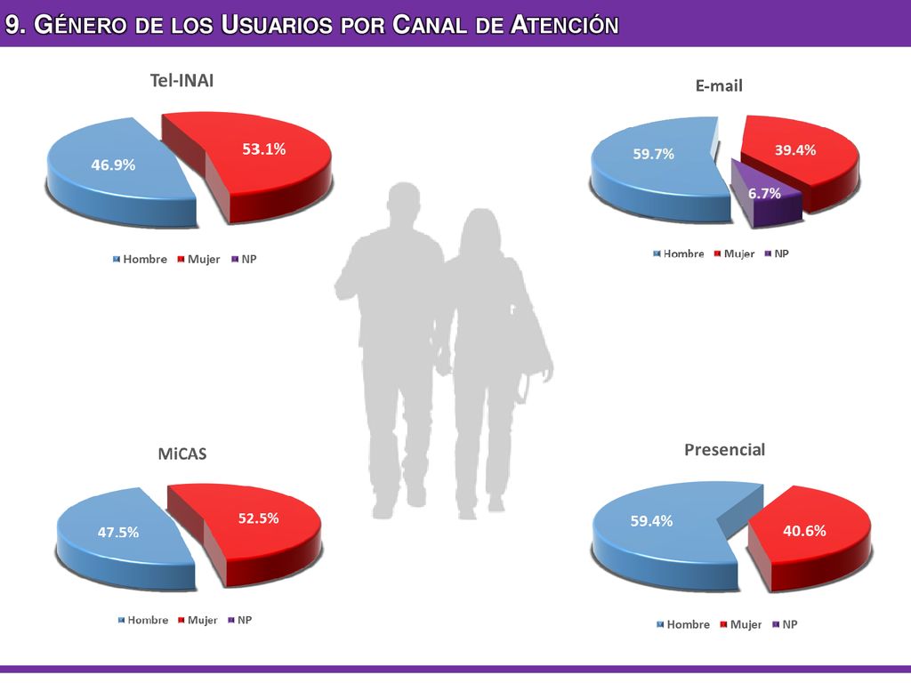 9. Género de los Usuarios por Canal de Atención