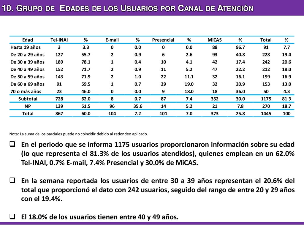 10. Grupo de Edades de los Usuarios por Canal de Atención