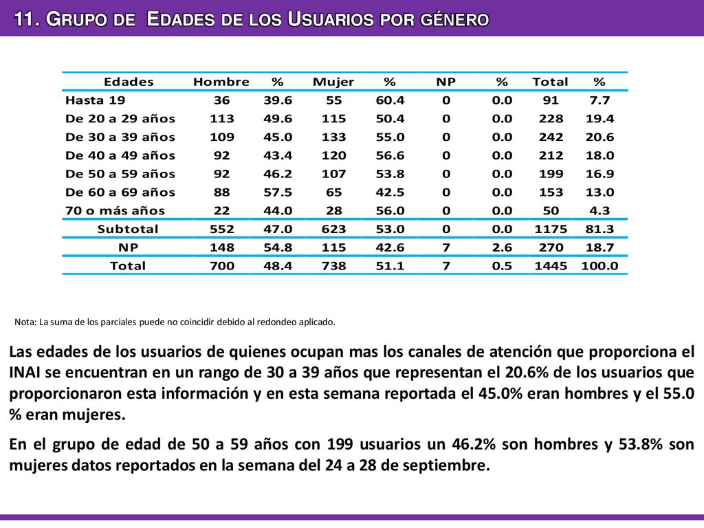 11. Grupo de Edades de los Usuarios por género