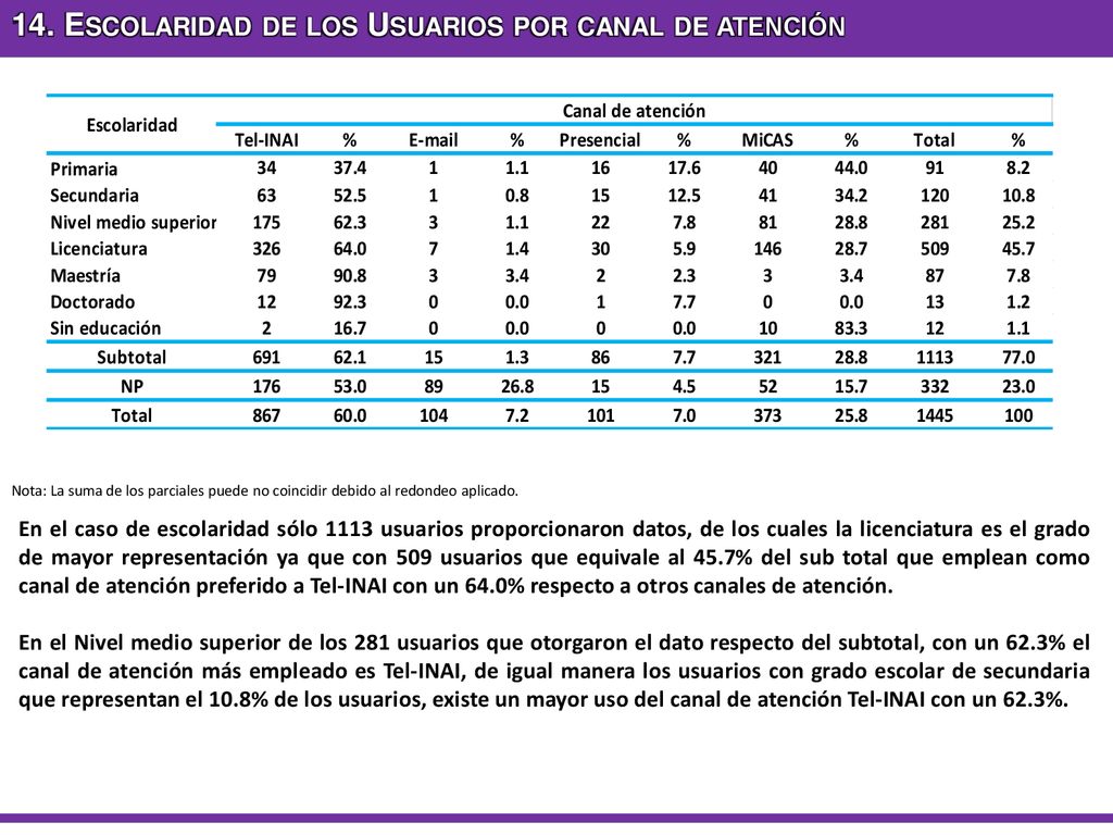 14. Escolaridad de los Usuarios por canal de atención