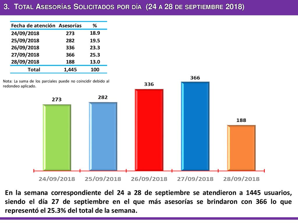 3. Total Asesorías Solicitados por día (24 a 28 de septiembre 2018)