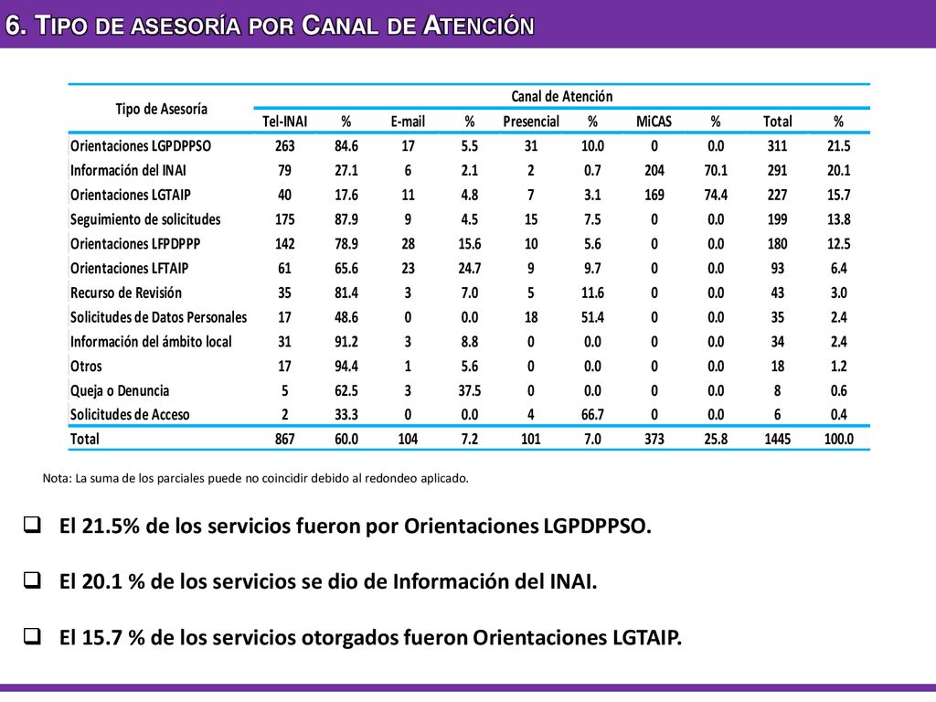 6. Tipo de asesoría por Canal de Atención