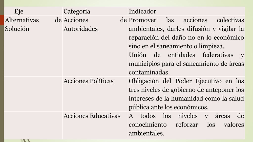 Eje Categoría. Indicador. Alternativas de Solución. Acciones de Autoridades.