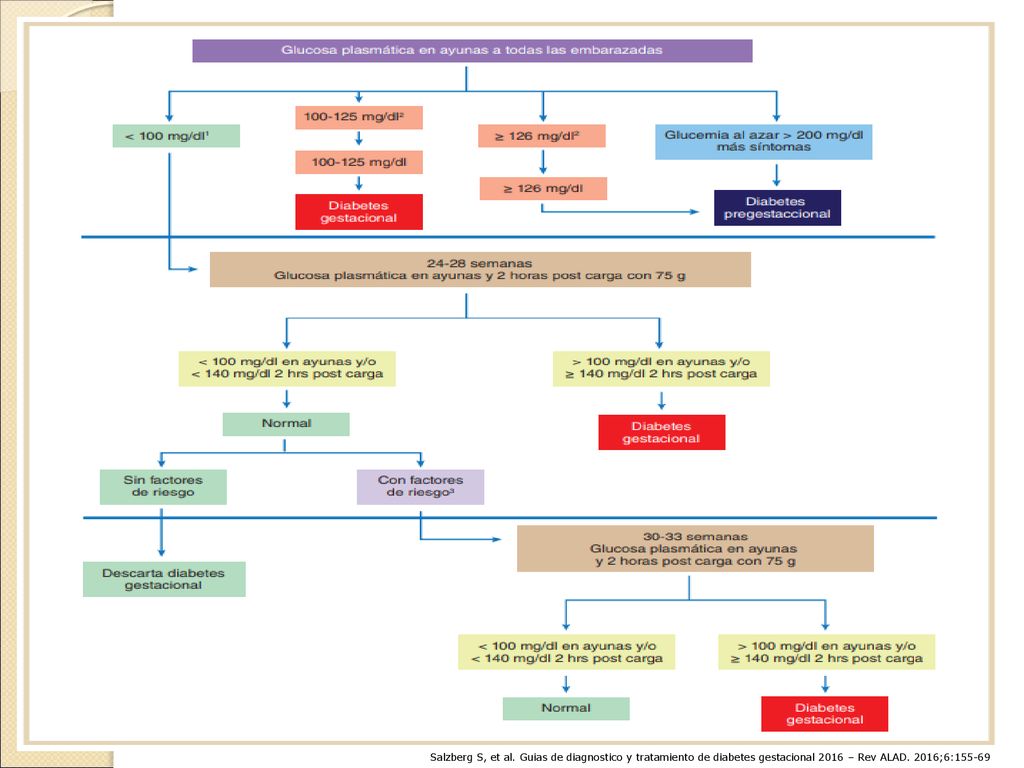 Salzberg S, et al. Guias de diagnostico y tratamiento de diabetes gestacional 2016 – Rev ALAD.