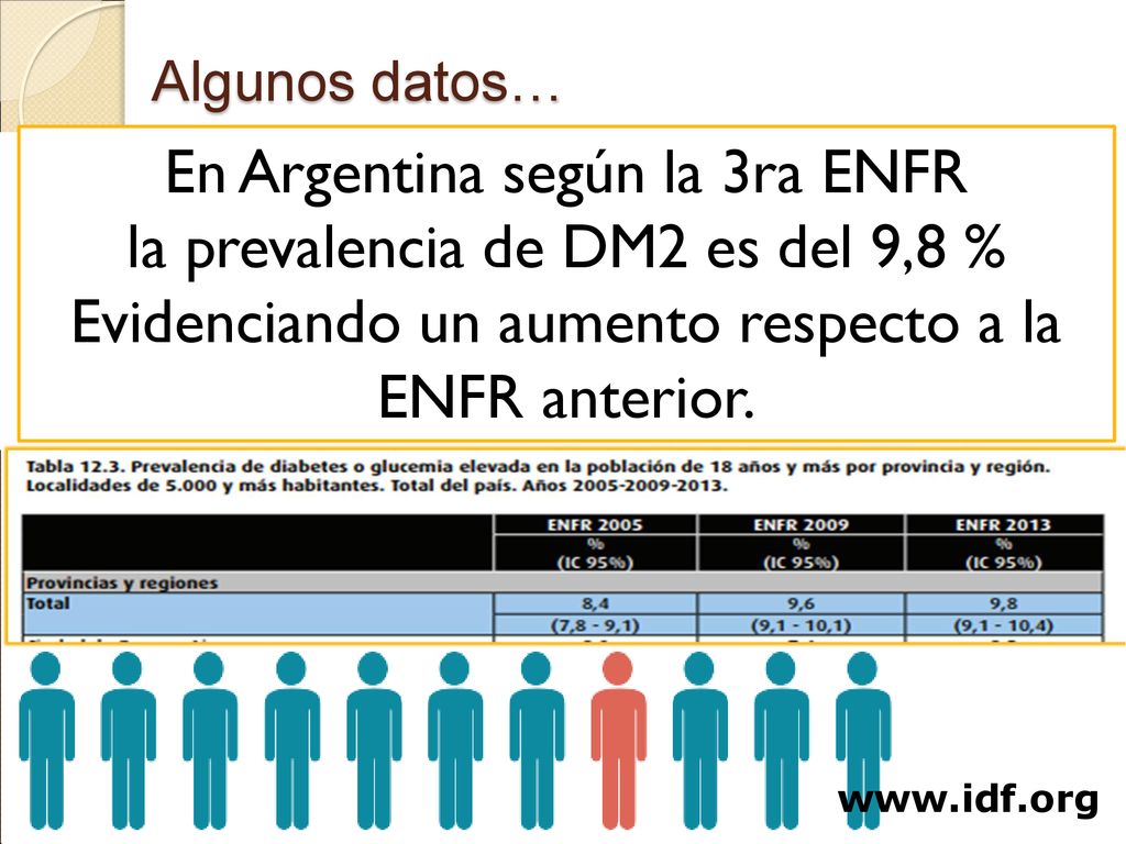 En Argentina según la 3ra ENFR la prevalencia de DM2 es del 9,8 %