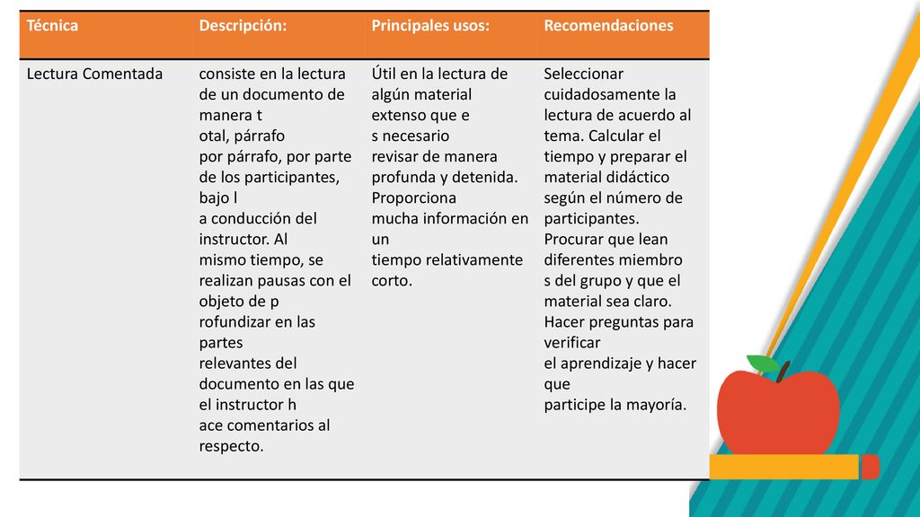 Técnica Descripción: Principales usos: Recomendaciones. Lectura Comentada. consiste en la lectura de un documento de manera t.