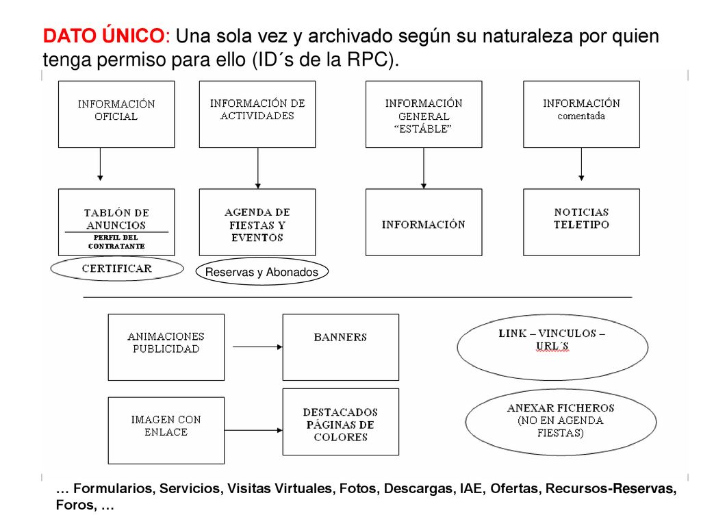 DATO ÚNICO: Una sola vez y archivado según su naturaleza por quien tenga permiso para ello (ID´s de la RPC).