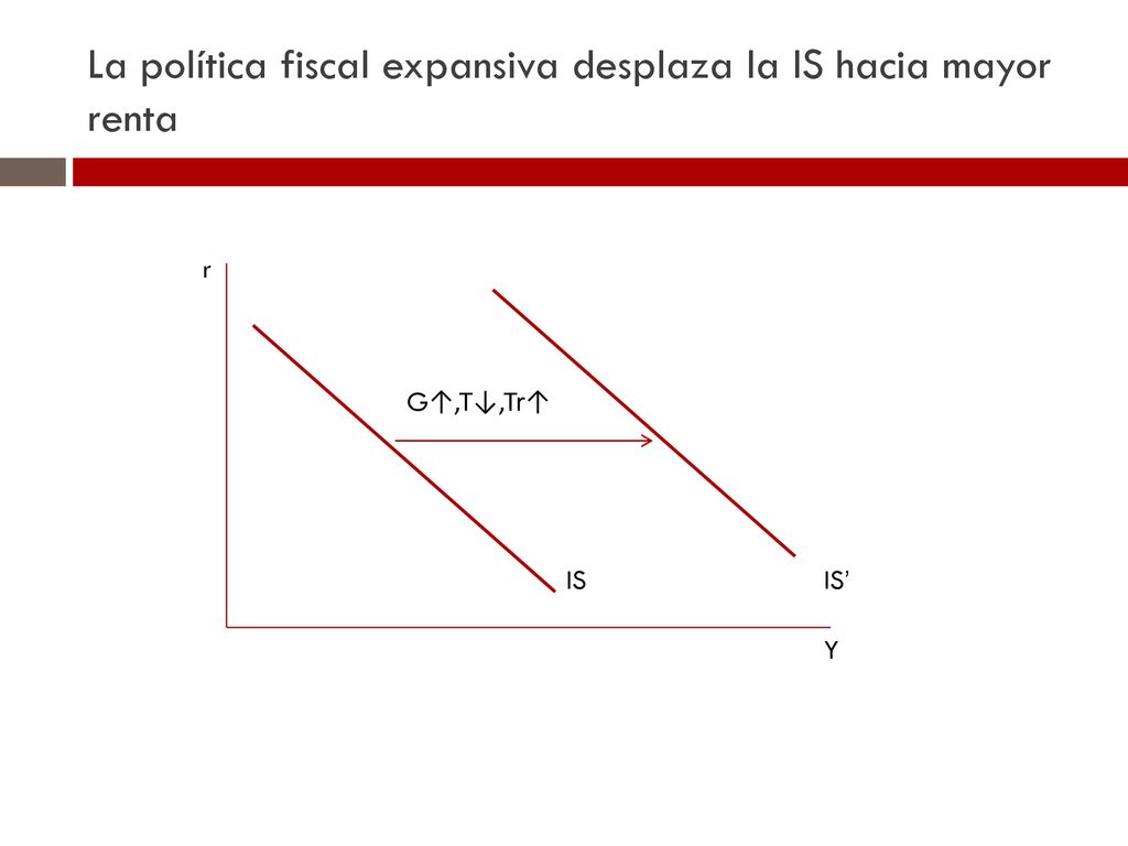 La política fiscal expansiva desplaza la IS hacia mayor renta