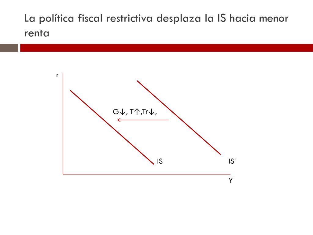 La política fiscal restrictiva desplaza la IS hacia menor renta