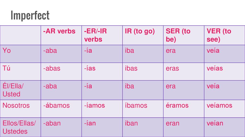 Imperfect -AR verbs -ER/-IR verbs IR (to go) SER (to be) VER (to see)