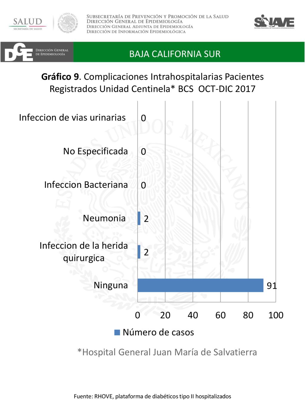 Fuente: RHOVE, plataforma de diabéticos tipo II hospitalizados