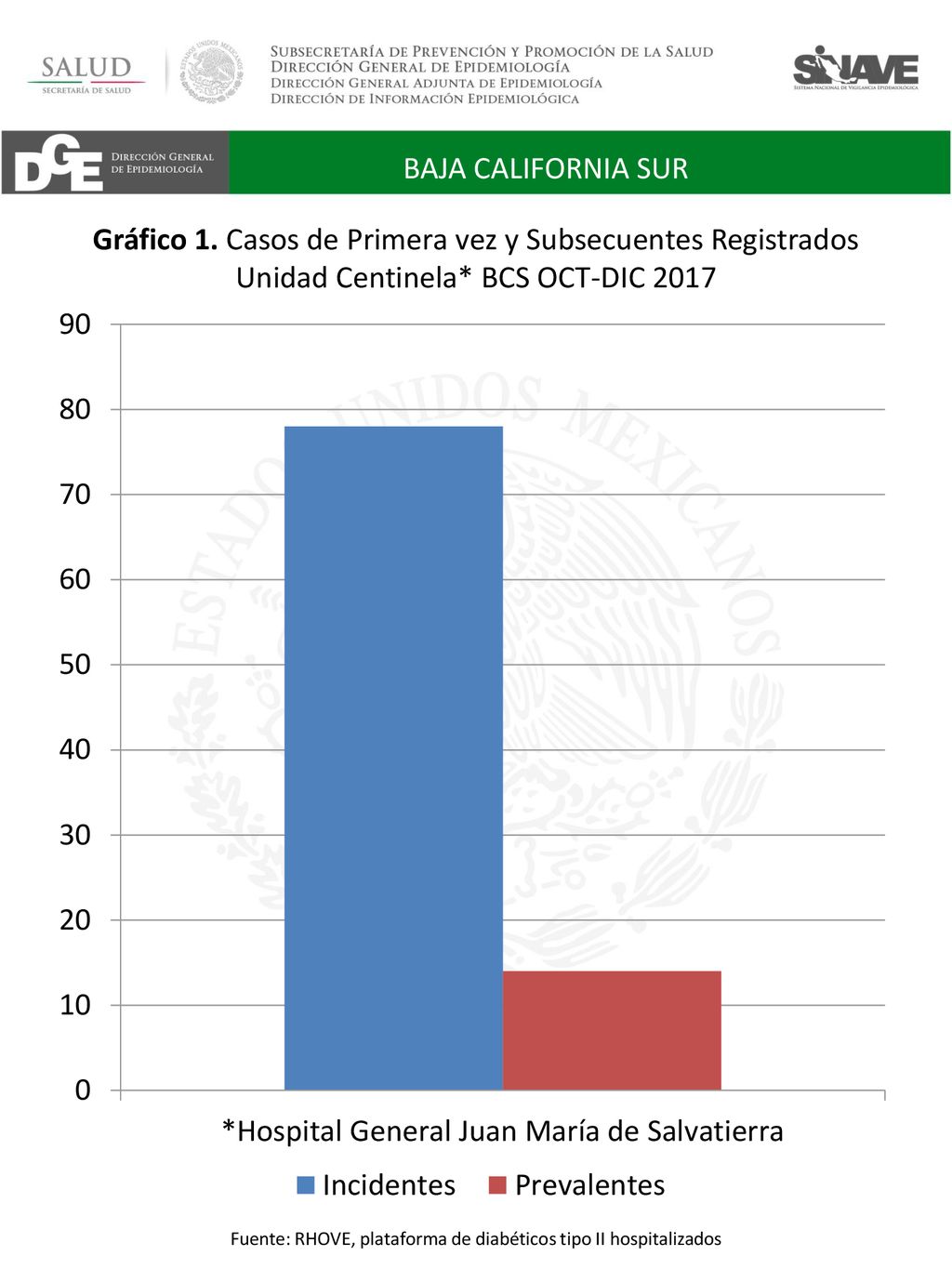 Fuente: RHOVE, plataforma de diabéticos tipo II hospitalizados